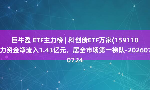 巨牛盈 ETF主力榜 | 科创债ETF万家(159110)主力资金净流入1.43亿元，居全市场第一梯队-20260724